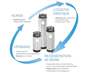 Regeneration von Ionenaustauschern, Ionenaustauscherharze, Regeneration von Ionenaustauschern, Ionenaustauscherharze,