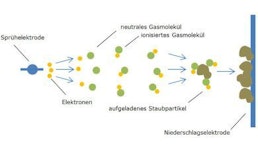 Elektrofilter - Entstaubungsanlagen Elektrofilter - Entstaubungsanlagen