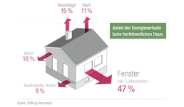 REHAU SYNEGO FENSTER REHAU SYNEGO FENSTER