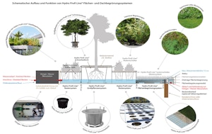 Hydro Profi Line Dachbegrünungen Hydro Profi Line Dachbegrünungen