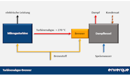 Mikrogasturbine mit Turbinenabgas-Brenner Mikrogasturbine mit Turbinenabgas-Brenner