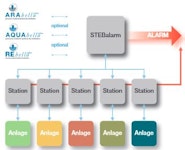 STEBalarm intelligentes Alarmgerät STEBalarm intelligentes Alarmgerät