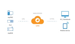 myACCESS myACCESS