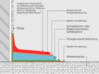 Aufbau eines Beschichtungssystems Aufbau eines Beschichtungssystems
