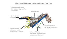 Unser SPLITTER® – der Separations-Alleskönner Unser SPLITTER® – der Separations-Alleskönner