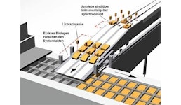 Vollautomatisches Eintakt- und Einlegesystem/Stapeln, Variante mit 90°Zuführung Vollautomatisches Eintakt- und Einlegesystem/Stapeln, Variante mit 90°Zuführung
