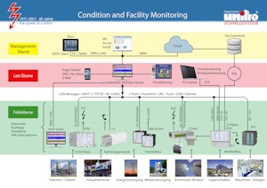 Condition and Facility Monitoring Condition and Facility Monitoring