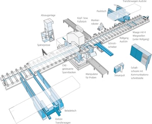 Aluminium Bandsägetechnik für das Sägen von Barren, Rundbarren und T-Barren Aluminium Bandsägetechnik für das Sägen von Barren, Rundbarren und T-Barren