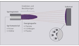 Thermisches Beschichten - die Lösung für hochwertige, funktionelle Beschichtungen Thermisches Beschichten - die Lösung für hochwertige, funktionelle Beschichtungen
